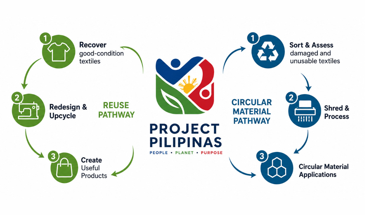 Project Pilipinas connected textile recovery process