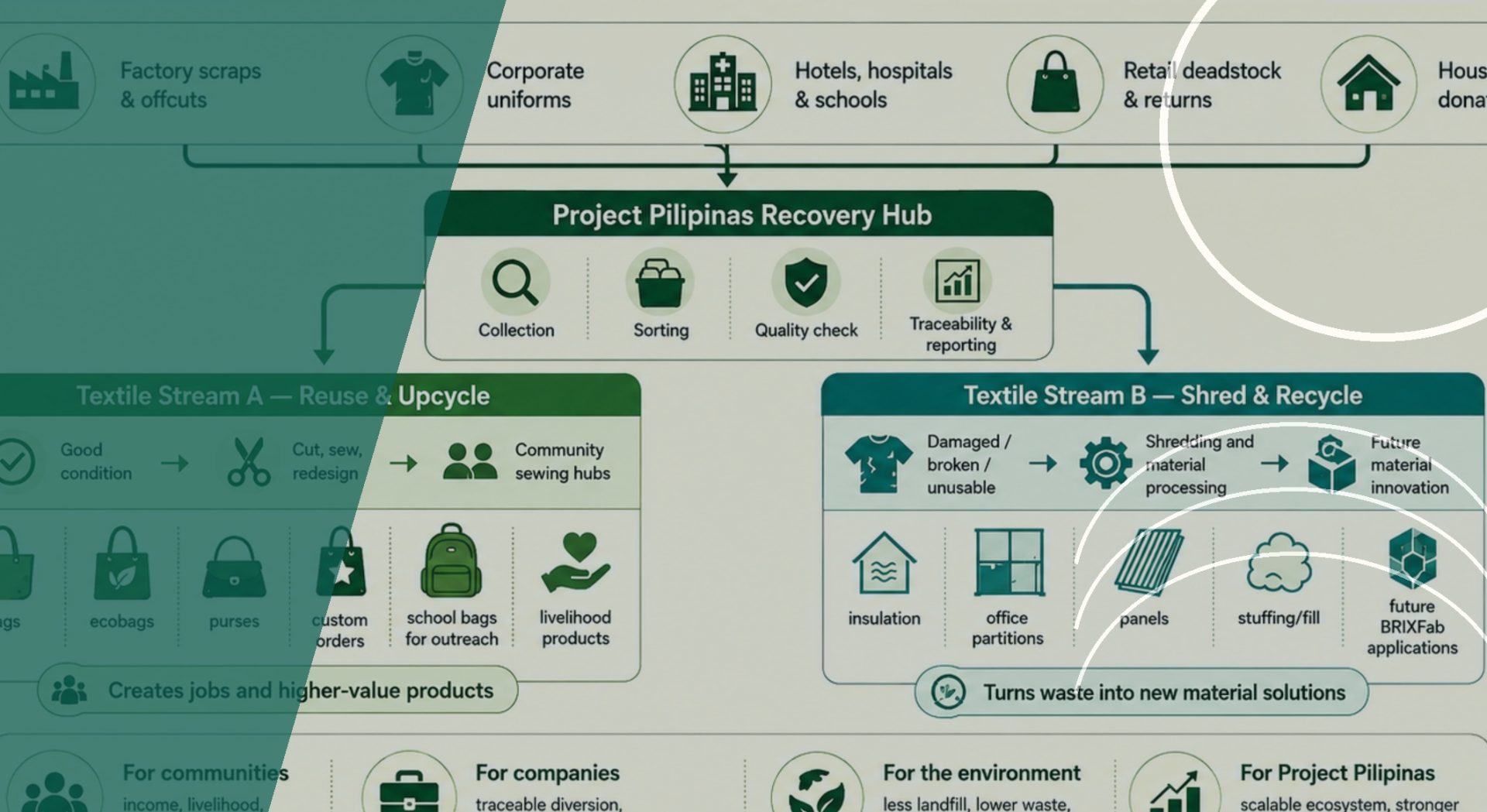 Textile traceability and impact reporting process
